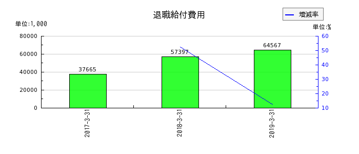 ココスジャパンの退職給付費用の推移