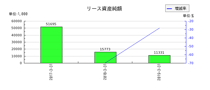 ココスジャパンのリース資産純額の推移