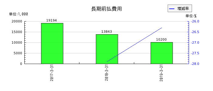 ココスジャパンの長期前払費用の推移