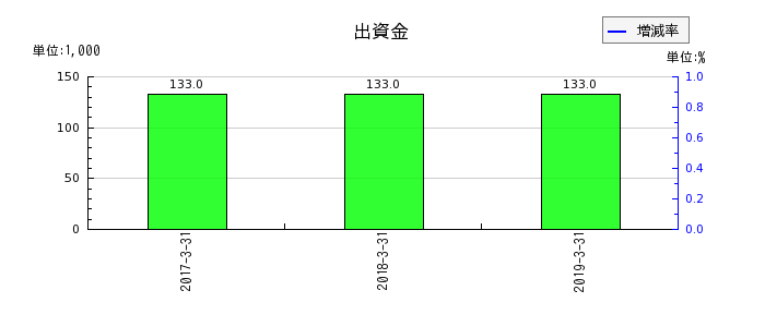 ココスジャパンの出資金の推移