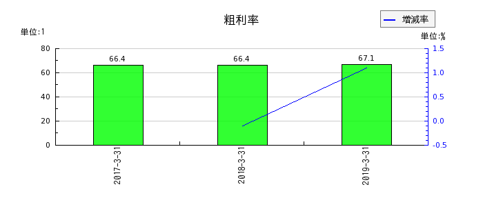 ココスジャパンの粗利率の推移
