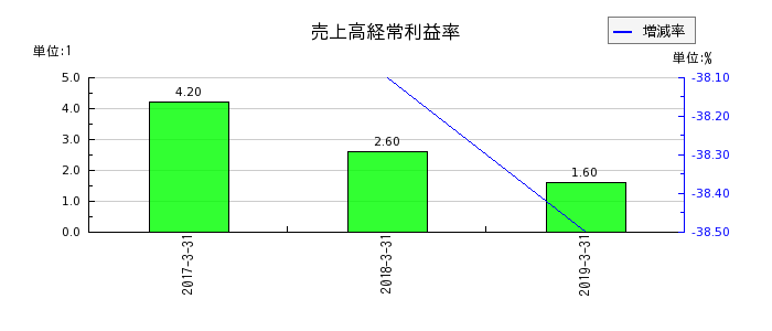 ココスジャパンの売上高経常利益率の推移
