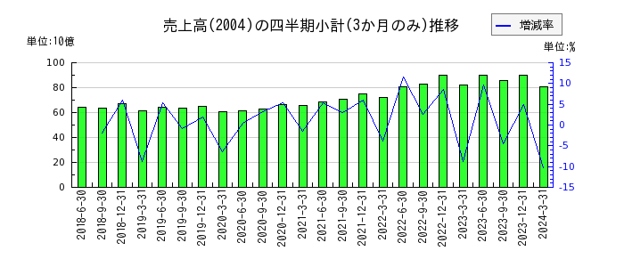 昭和産業のの売上高推移