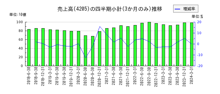 日本ゼオンのの売上高推移
