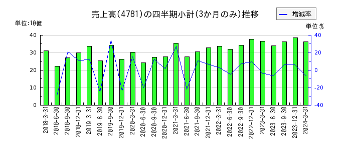 日本ハウズイングのの売上高推移