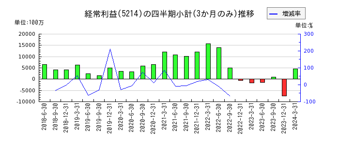 日本電気硝子のの経常利益推移