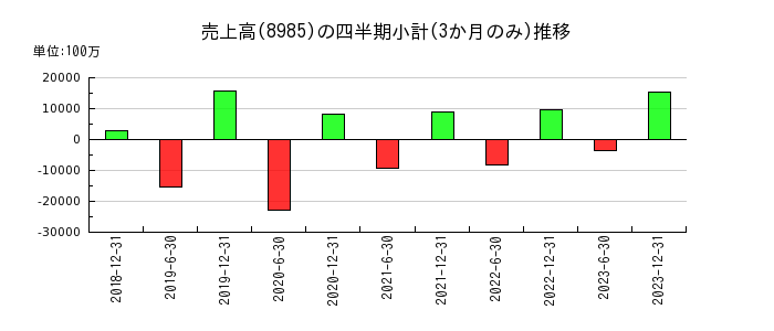 ジャパン・ホテル・リート投資法人 投資証券のの売上高推移