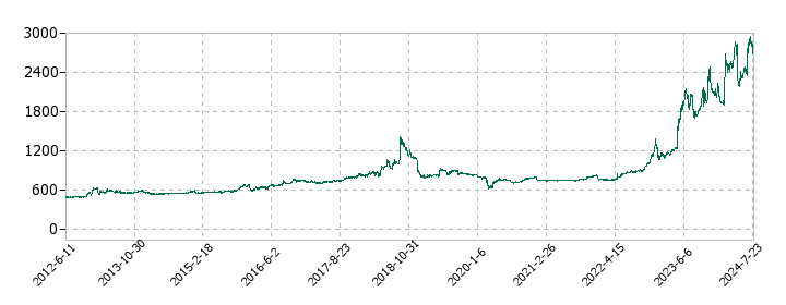カンロの株価推移