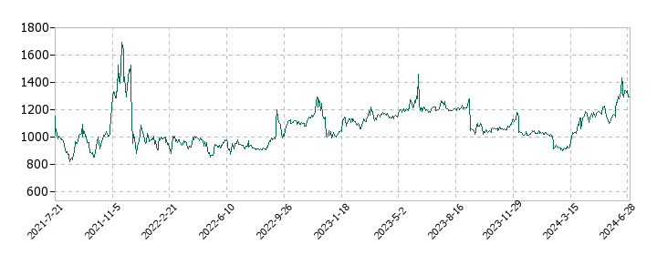 ランドネットの株価推移