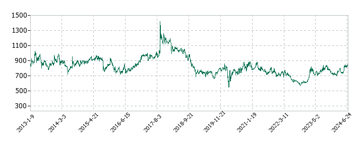 ダイニックの株価推移