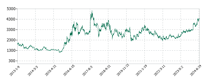 ステラ ケミファの株価推移