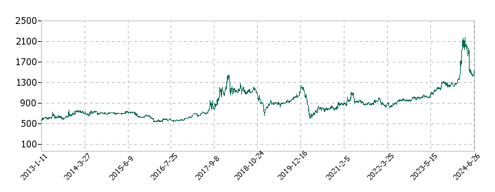 ニレコの株価推移