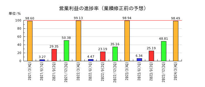 富士古河E&Cの営業利益の進捗率
