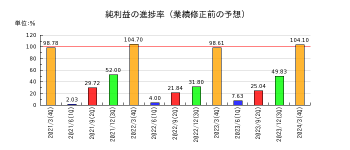 富士古河E&Cの純利益の進捗率