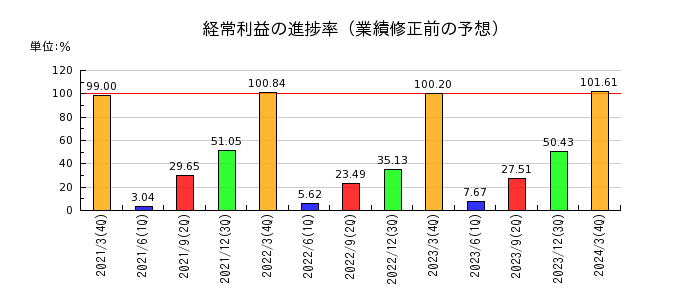 富士古河E&Cの経常利益の進捗率