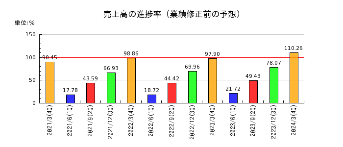 富士古河E&Cの売上高の進捗率