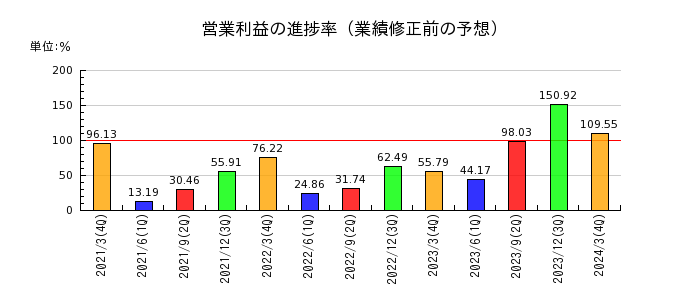 昭和産業の営業利益の進捗率