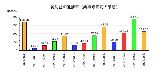 昭和産業の純利益の進捗率