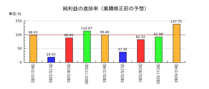 イオン九州の純利益の進捗率