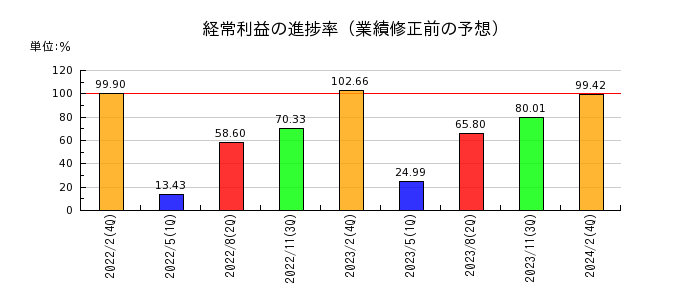 イオン九州の経常利益の進捗率