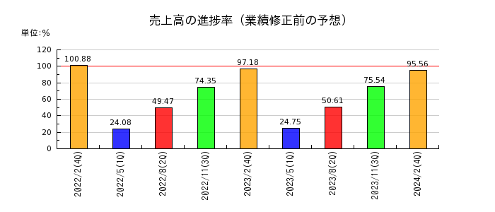 イオン九州の売上高の進捗率