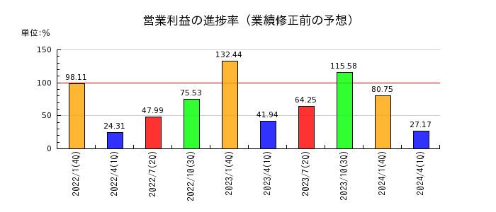ネオジャパンの営業利益の進捗率