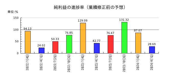 ネオジャパンの純利益の進捗率