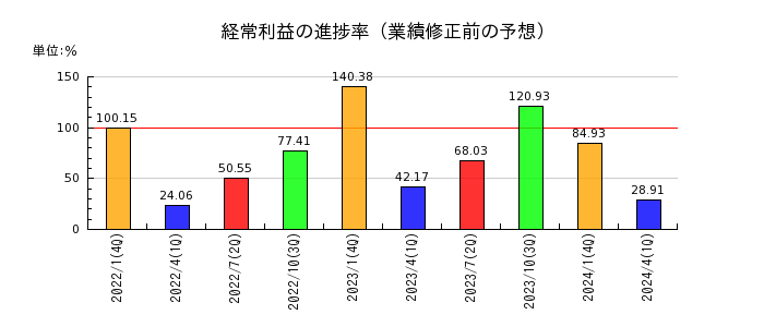 ネオジャパンの経常利益の進捗率
