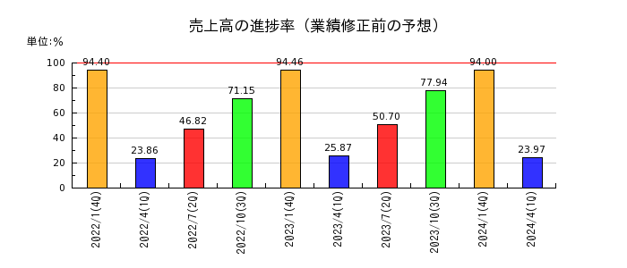 ネオジャパンの売上高の進捗率