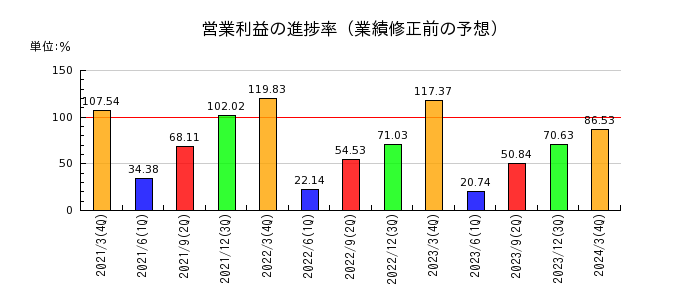 昭和パックスの営業利益の進捗率