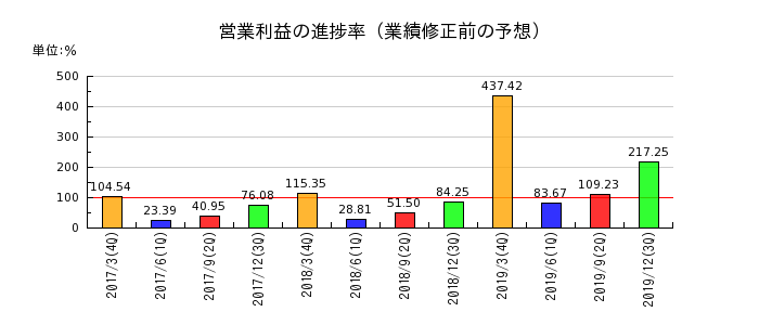 田辺三菱製薬の営業利益の進捗率