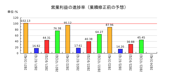 日本ハウズイングの営業利益の進捗率
