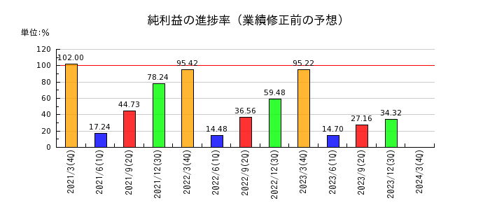 日本ハウズイングの純利益の進捗率