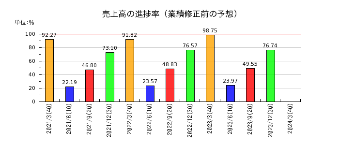 日本ハウズイングの売上高の進捗率