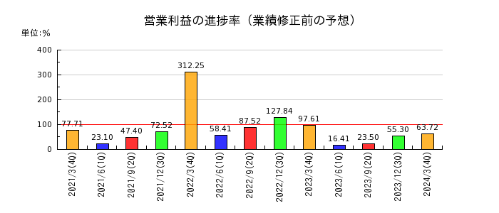 エン・ジャパンの営業利益の進捗率