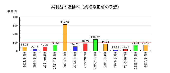 エン・ジャパンの純利益の進捗率