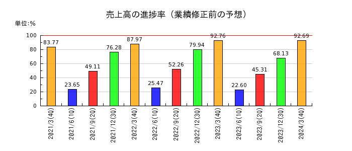 エン・ジャパンの売上高の進捗率