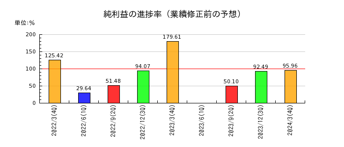 日本郵政の純利益の進捗率