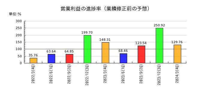 日本ギア工業の営業利益の進捗率