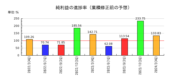 日本ギア工業の純利益の進捗率