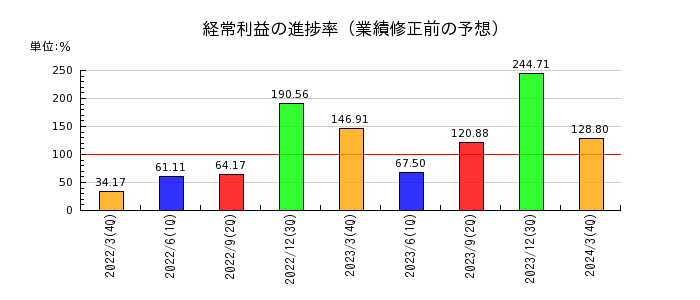 日本ギア工業の経常利益の進捗率