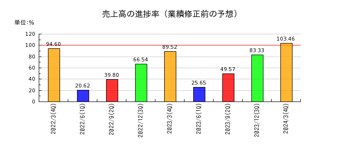 日本ギア工業の売上高の進捗率