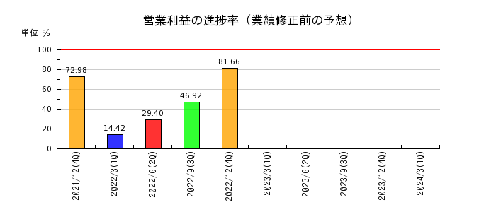 JUKIの営業利益の進捗率