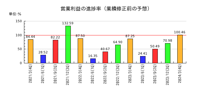 ヨシタケの営業利益の進捗率