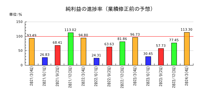 ヨシタケの純利益の進捗率