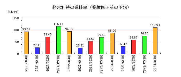 ヨシタケの経常利益の進捗率