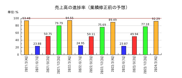 ヨシタケの売上高の進捗率