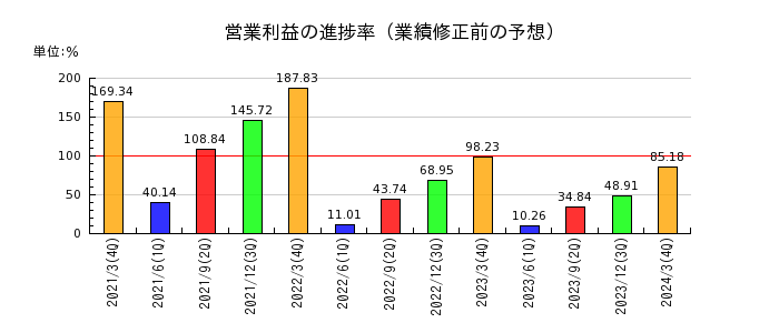 日本光電工業の営業利益の進捗率