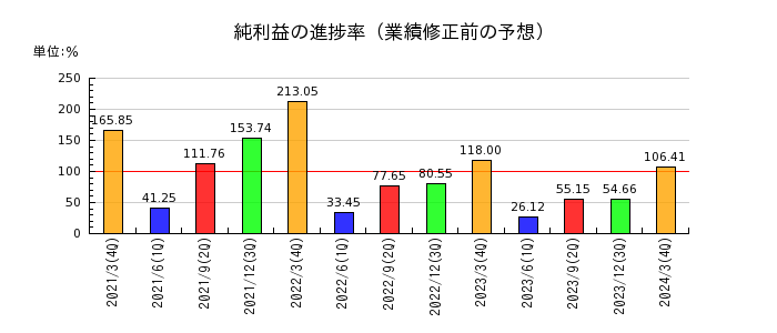 日本光電工業の純利益の進捗率
