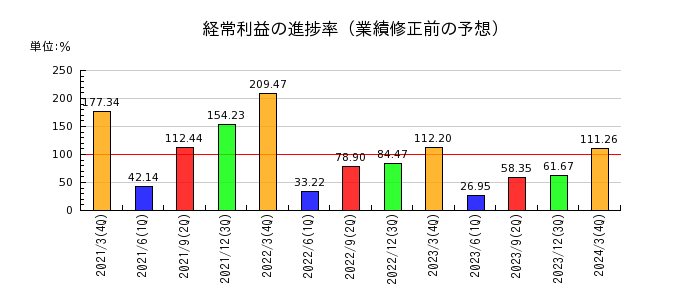 日本光電工業の経常利益の進捗率